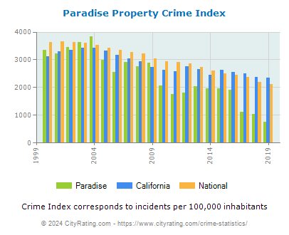 Paradise Property Crime vs. State and National Per Capita