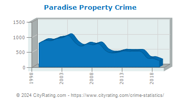 Paradise Property Crime
