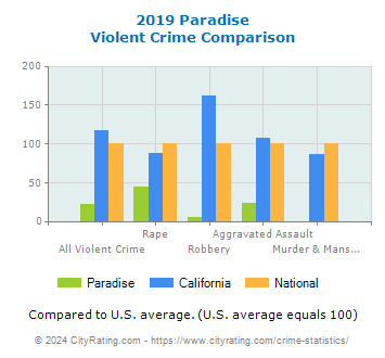 Paradise Violent Crime vs. State and National Comparison