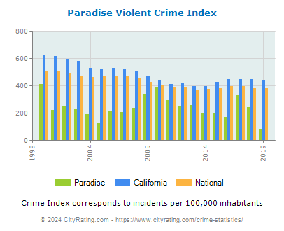 Paradise Violent Crime vs. State and National Per Capita