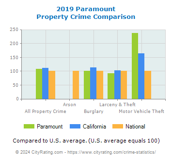 Paramount Property Crime vs. State and National Comparison