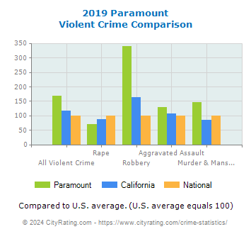 Paramount Violent Crime vs. State and National Comparison