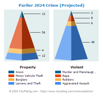 Parlier Crime 2024
