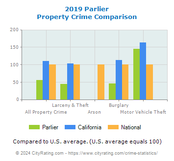 Parlier Property Crime vs. State and National Comparison