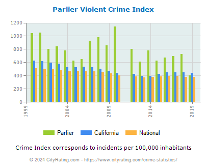 Parlier Violent Crime vs. State and National Per Capita