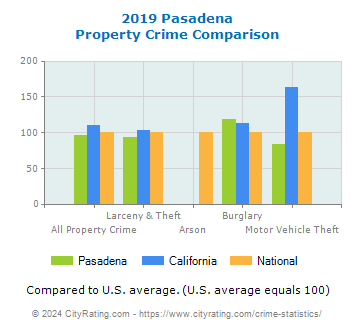 Pasadena Property Crime vs. State and National Comparison
