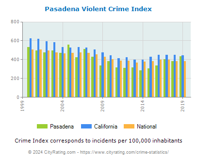 Pasadena Violent Crime vs. State and National Per Capita