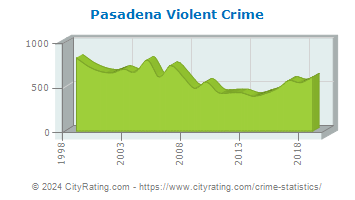 Pasadena Violent Crime