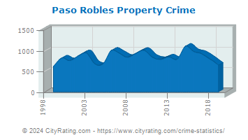 Paso Robles Property Crime