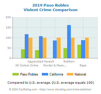 Paso Robles Violent Crime vs. State and National Comparison