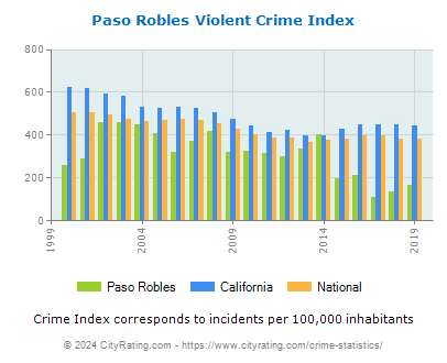 Paso Robles Violent Crime vs. State and National Per Capita