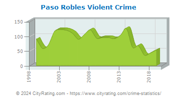 Paso Robles Violent Crime