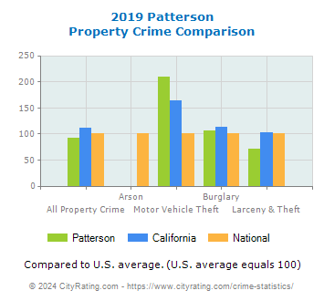 Patterson Property Crime vs. State and National Comparison