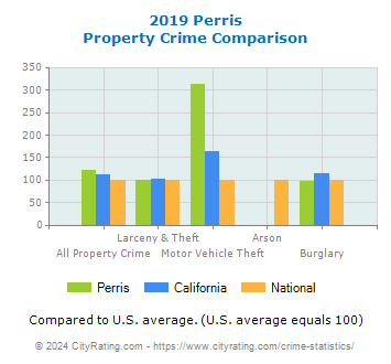 Perris Property Crime vs. State and National Comparison