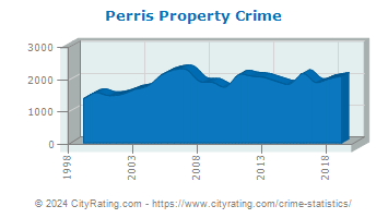Perris Property Crime