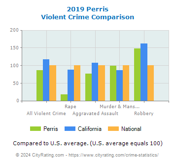 Perris Violent Crime vs. State and National Comparison