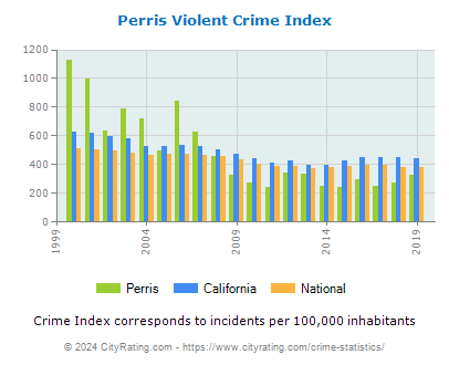 Perris Violent Crime vs. State and National Per Capita
