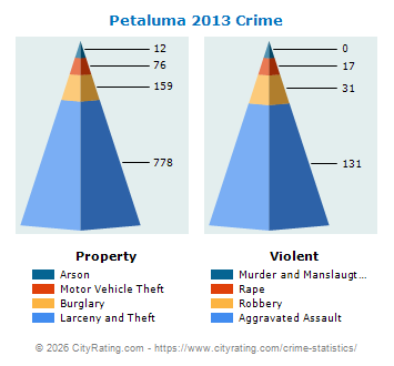 Petaluma Crime 2013