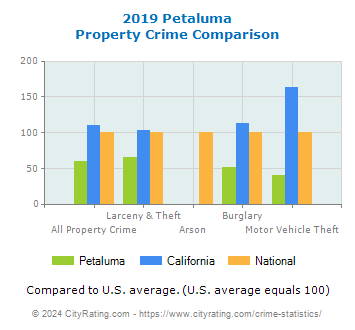Petaluma Property Crime vs. State and National Comparison