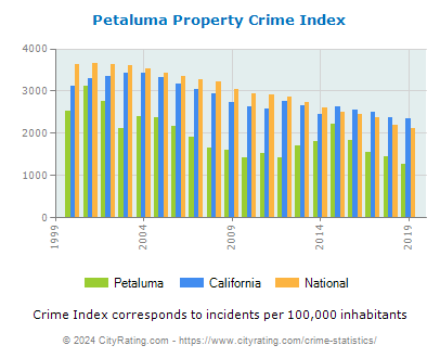 Petaluma Property Crime vs. State and National Per Capita