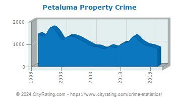 Petaluma Property Crime