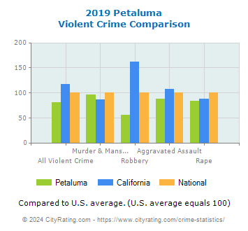 Petaluma Violent Crime vs. State and National Comparison