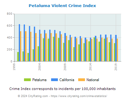 Petaluma Violent Crime vs. State and National Per Capita