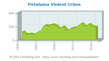 Petaluma Violent Crime