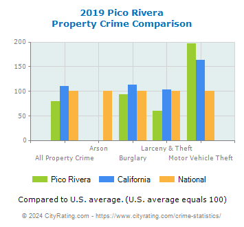 Pico Rivera Property Crime vs. State and National Comparison