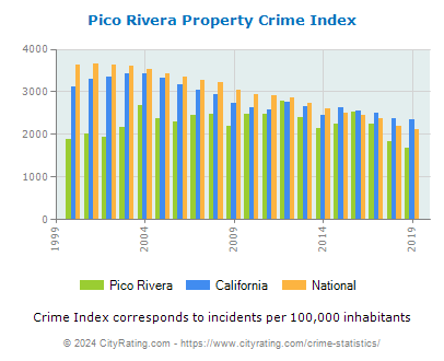 Pico Rivera Property Crime vs. State and National Per Capita