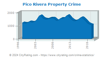 Pico Rivera Property Crime