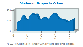 Piedmont Property Crime