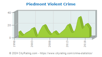 Piedmont Violent Crime