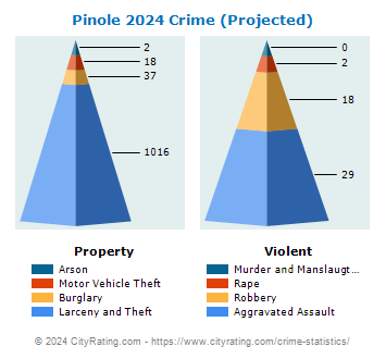 Pinole Crime 2024