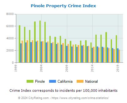 Pinole Property Crime vs. State and National Per Capita