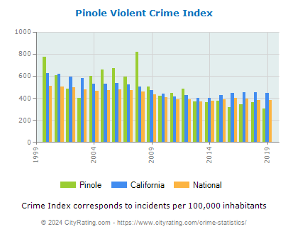 Pinole Violent Crime vs. State and National Per Capita