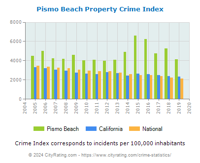 Pismo Beach Property Crime vs. State and National Per Capita