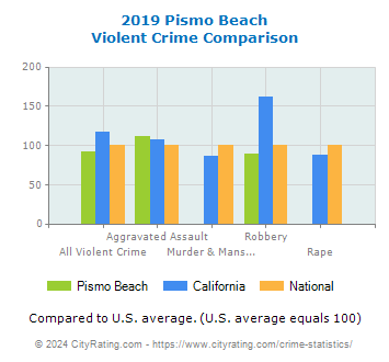 Pismo Beach Violent Crime vs. State and National Comparison