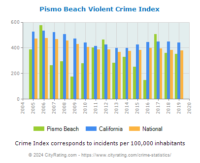 Pismo Beach Violent Crime vs. State and National Per Capita
