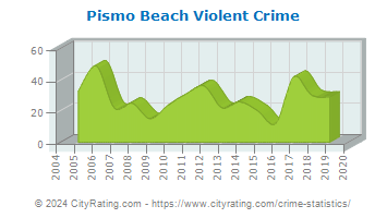 Pismo Beach Violent Crime