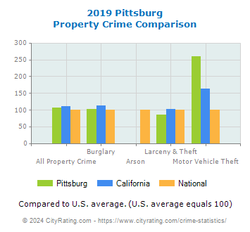 Pittsburg Property Crime vs. State and National Comparison