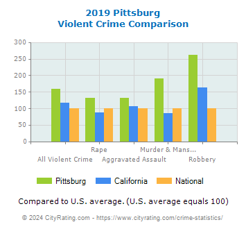 Pittsburg Violent Crime vs. State and National Comparison