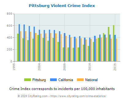 Pittsburg Violent Crime vs. State and National Per Capita