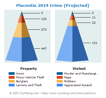 Placentia Crime 2024