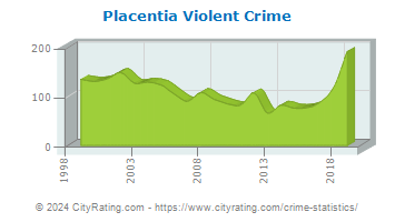 Placentia Violent Crime