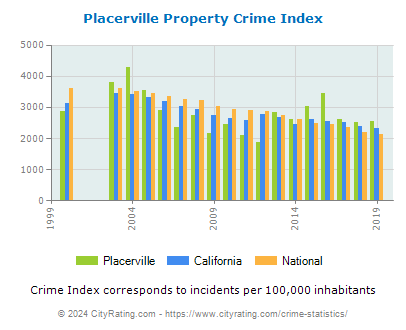 Placerville Property Crime vs. State and National Per Capita