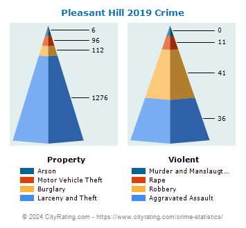 Pleasant Hill Crime 2019