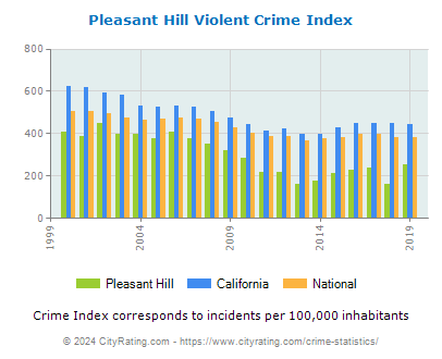 Pleasant Hill Violent Crime vs. State and National Per Capita