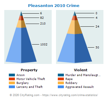 Pleasanton Crime 2010