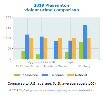 Pleasanton Violent Crime vs. State and National Comparison